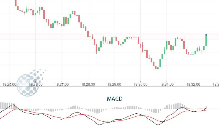 Индикатор MACD у брокера Binomo